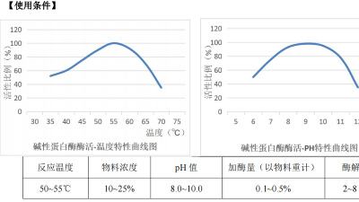 堿性蛋白酶在含酶醫(yī)療器械清洗劑中，酶活力是多少？