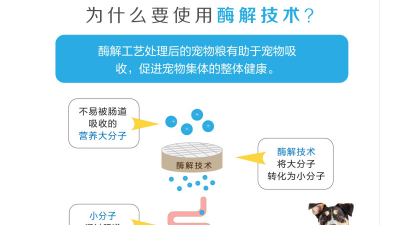生產(chǎn)寵物誘食劑，配方中的雞肉與雞肝是同時(shí)水解嗎